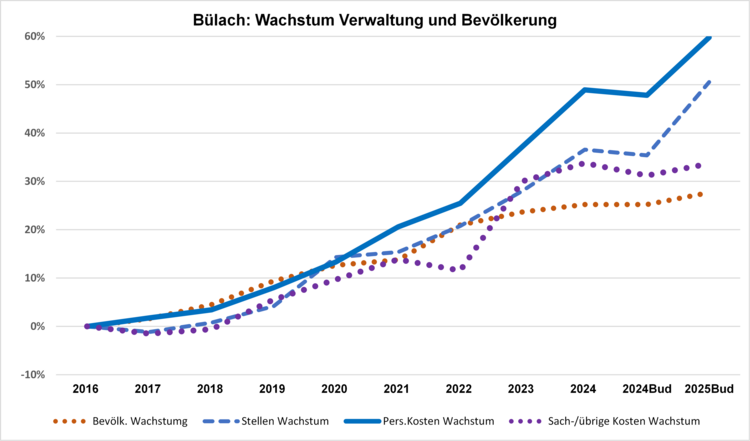 Bülach: Wachstum von Verwaltung und Bevölkerung
